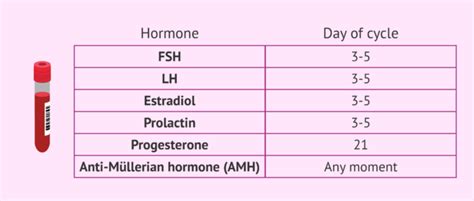 Female hormone analysis: what should normal hormone levels be?