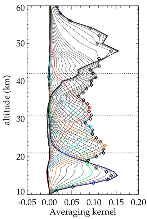 Formaldehyde Averaging Kernels Some Altitudes Are Highlighted In