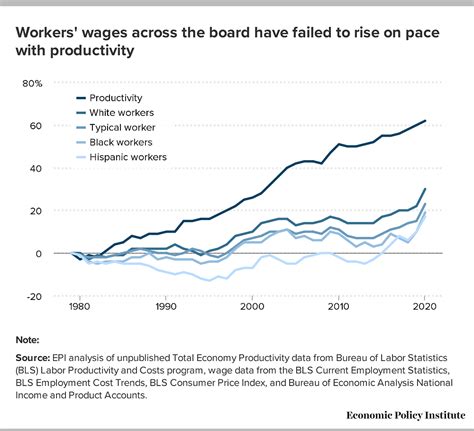 Racial Wage Disparities