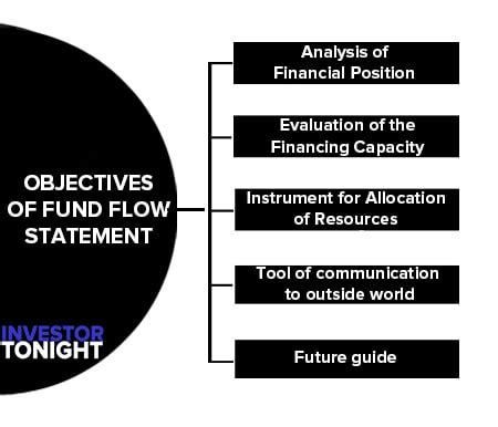 Funds Flow Statement Definition Objectives Importance Limitation 2024