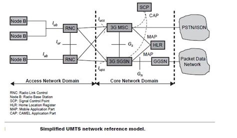 Describe UMTS Technology With A Neat Block Diagram