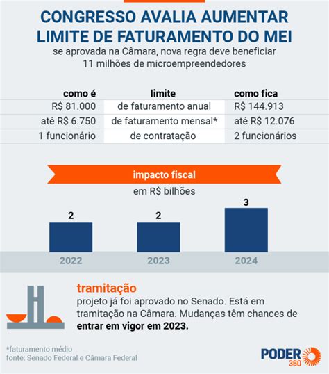 Comiss O Aprova Proposta Que Sobe Limite De Faturamento Do Mei