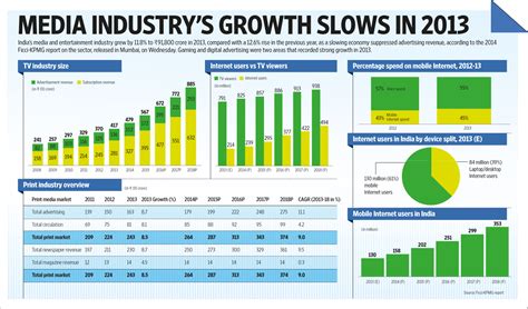 Media Industrys Growth Slows In 2013 Livemint