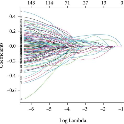 Identification And Construction Of A Pyroptosis Related Lncrnamodel In