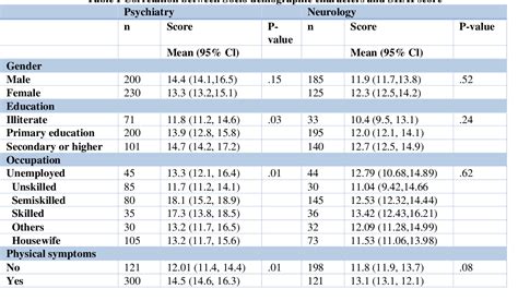 Table I From Comparison Of Health Anxiety In Psychiatry And Neurology