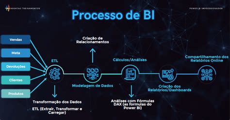 Etapas De Um Projeto De Bi Aprenda Para Construir O Seu