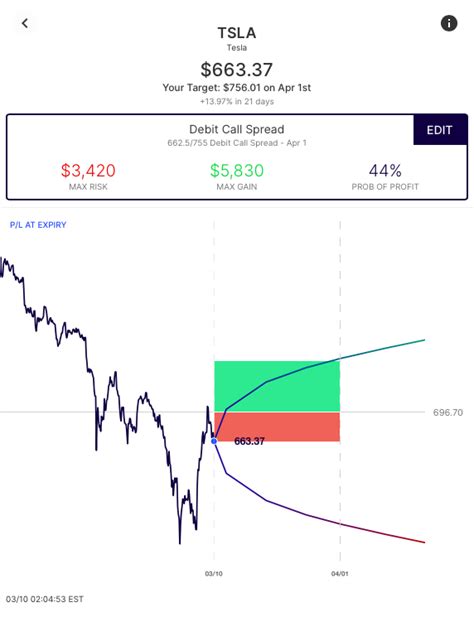 Tesla Tsla What You Need To Know In The Options Market Options