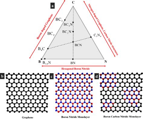 A Ternary Phase Diagram Of B C N Indicating Possible Stable