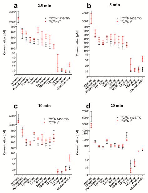 Ijms Free Full Text ρ0 Cells Feature De Ubiquitination Of Slc