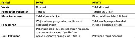 Perbedaan Kontrak Kerja Pkwt Dan Pkwtt Riset