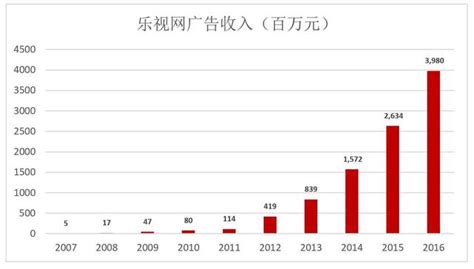 樂視虧損超15億 買樂視 孫宏斌到底賺了還是賠了？ 每日頭條