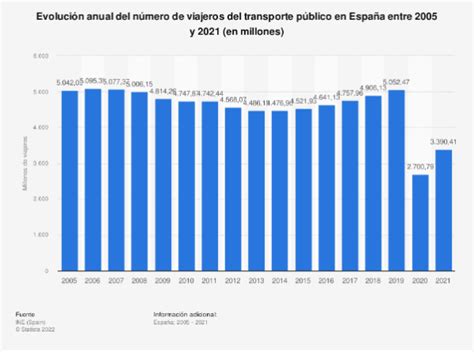 Sube el uso del transporte público en España en 2021 esVivir