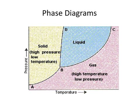 Ppt Phase Diagrams Powerpoint Presentation Free Download Id4505581