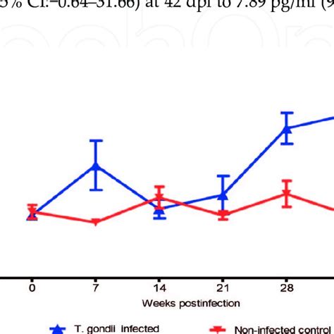 Levels Of IL 10 In Serum From BALB C Mice Infected With T Gondii And