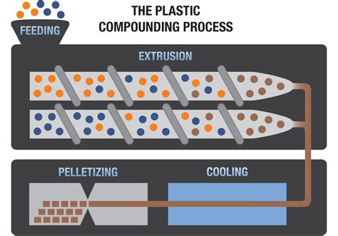 Plastic Products Supplier Custom Plastic Compounding