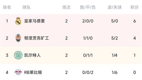 欧冠f组积分榜：皇马两连胜领跑 莱比锡0分垫底 直播吧
