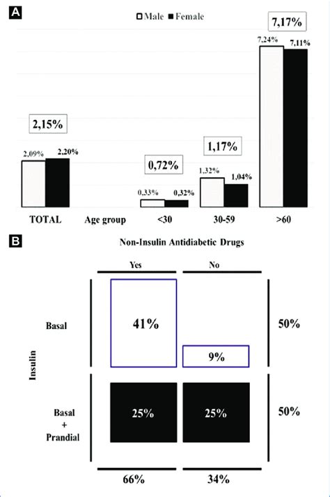 A Prevalence Of Insulin Users According To Sex And Age Groups B