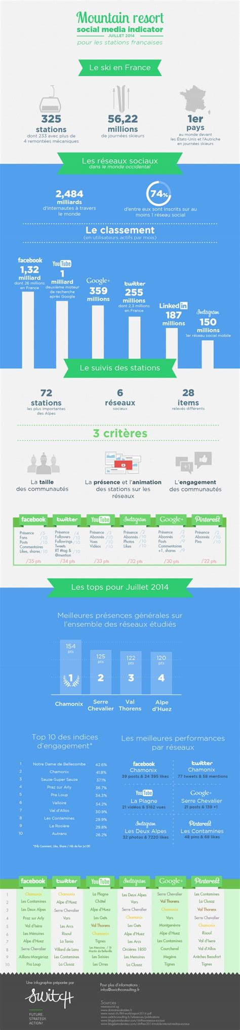 Switch Le Barom Tre Des Stations De Montagne Sur Les R Seaux Sociaux