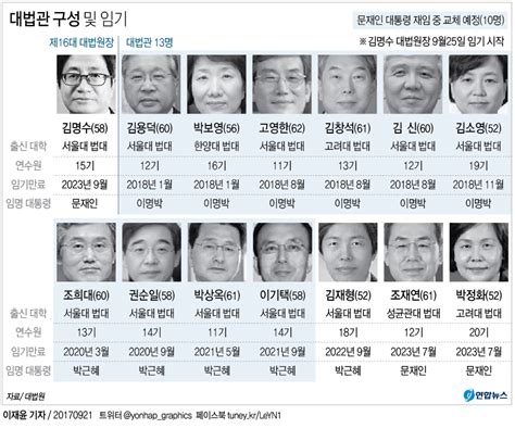 그래픽 대법관 구성 및 임기 연합뉴스