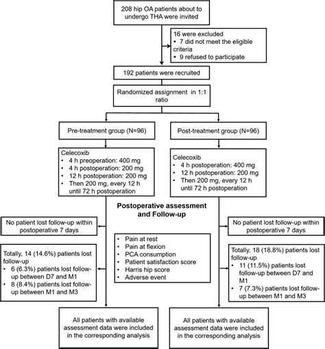 Study Flowchart OA Osteoarthritis THA Total Hip Arthroplasty PCA