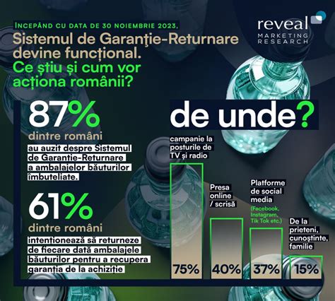 Studiu Reveal Marketing Research Din Rom Ni Au Auzit Despre