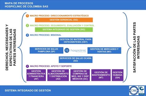 Mapa De Procesos Hospiclinic De Colombia SAS