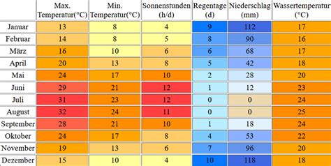 Wassertemperatur Samos Aktuelle Wassertemperaturen Wetter