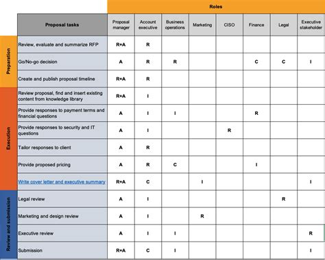 Rfp Project Management How To Guide Tools And Tips Rfp