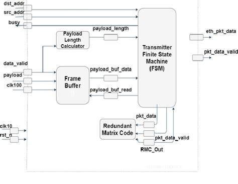 Figure 3 from Design and Verification of Ethernet Protocol | Semantic ...