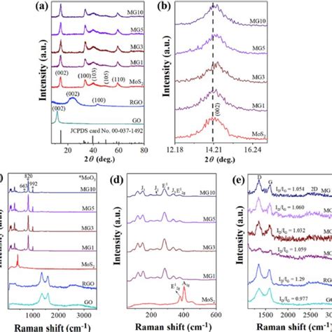 A And B Xrd Patterns And C E Raman Spectra Of Go Rgo Mos 2