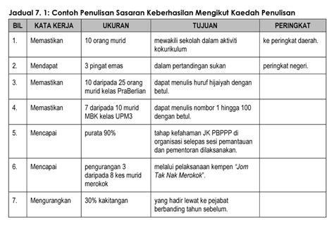 Cara Menulis Borang Keberhasilan Guru Cara Mengukur Keberhasilan Riset