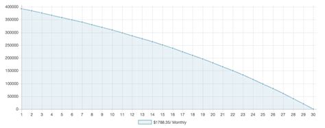 Amortization Graph $400,000 Mortgage | PlanEasy