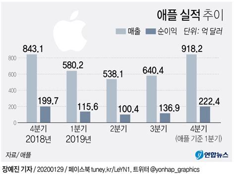 애플 작년 4분기 매출액 108조원사상 최대 연합뉴스