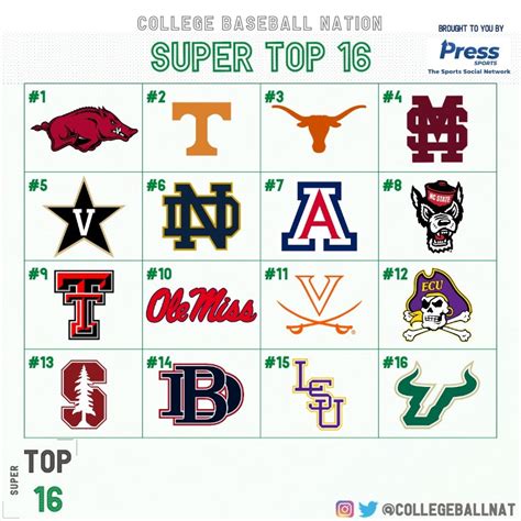 Ranking the 16 College Baseball Teams in the Super Regionals