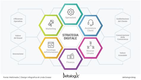 Strategia Digitale 5 Step Per Essere Competitivi DeltalogiX