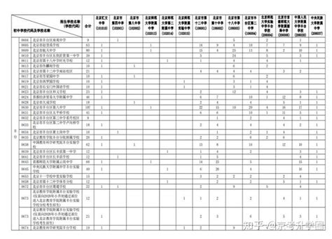 2023北京各区幼升小、小升初学区划分，中考招生计划汇总！ 知乎