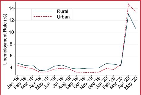 Figure From Rural Areas And Middle America See Smaller Employment