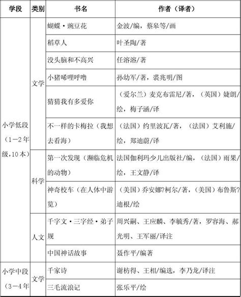 小学生基础阅读书目推荐word文档在线阅读与下载免费文档