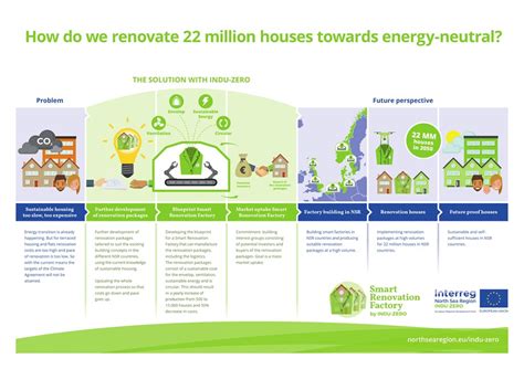 About The Process Interreg Vb North Sea Region Programme