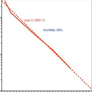 Semi Logarithmic Plot Of The Absolute Value Of The Negative Mass