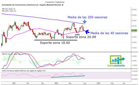 La Clave Sobre Las Acciones De ACS Sigue Siendo Clara Bolsayeconomia