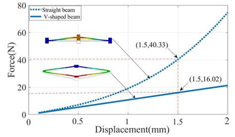 Micromachines Free Full Text Design And Testing Of A Novel Nested