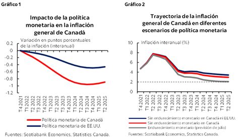 ¿cuánto Impacto Está Teniendo El Banco De Canadá En La Inflación