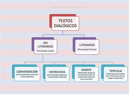 Esquema Textos Dialógicos Eso Ppt