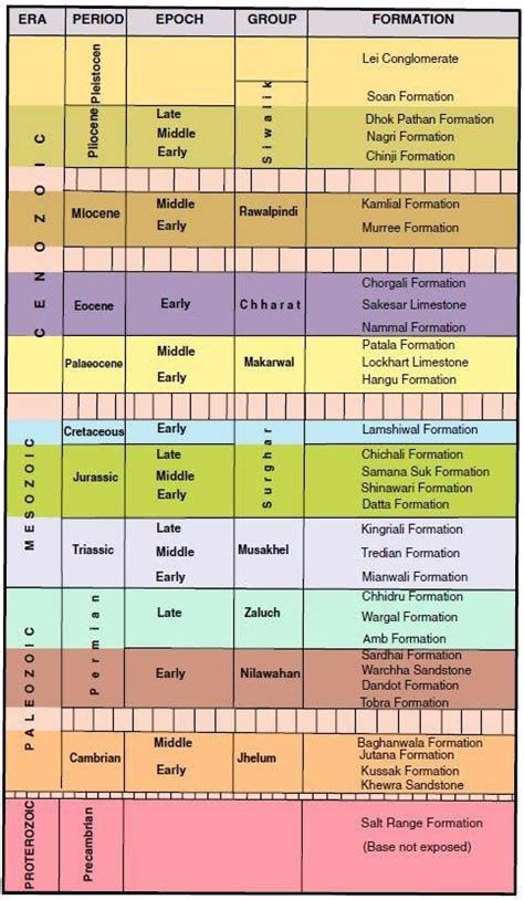 Generalized Stratigraphic Succession For The Study Area After Ghazi Et