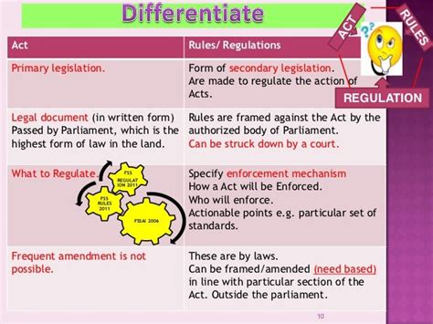 Regulation Legislation Difference