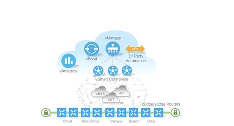 Cisco Developer And DevNet APIs SDKs Sandbox And Community For