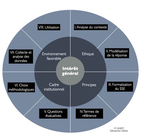 Les métiers de lévaluation EVAL