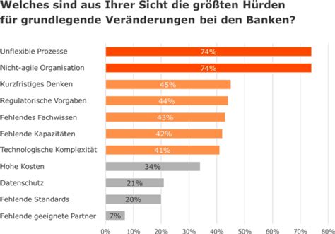 Umfrage Die Eigene Organisation Bremst Banken Bei Der Digitalisierung