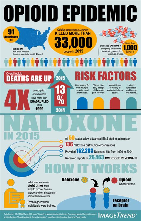 Beating The Opioid Epidemic By Tracking Opioid And Naloxone Usage Jems Ems Emergency Medical